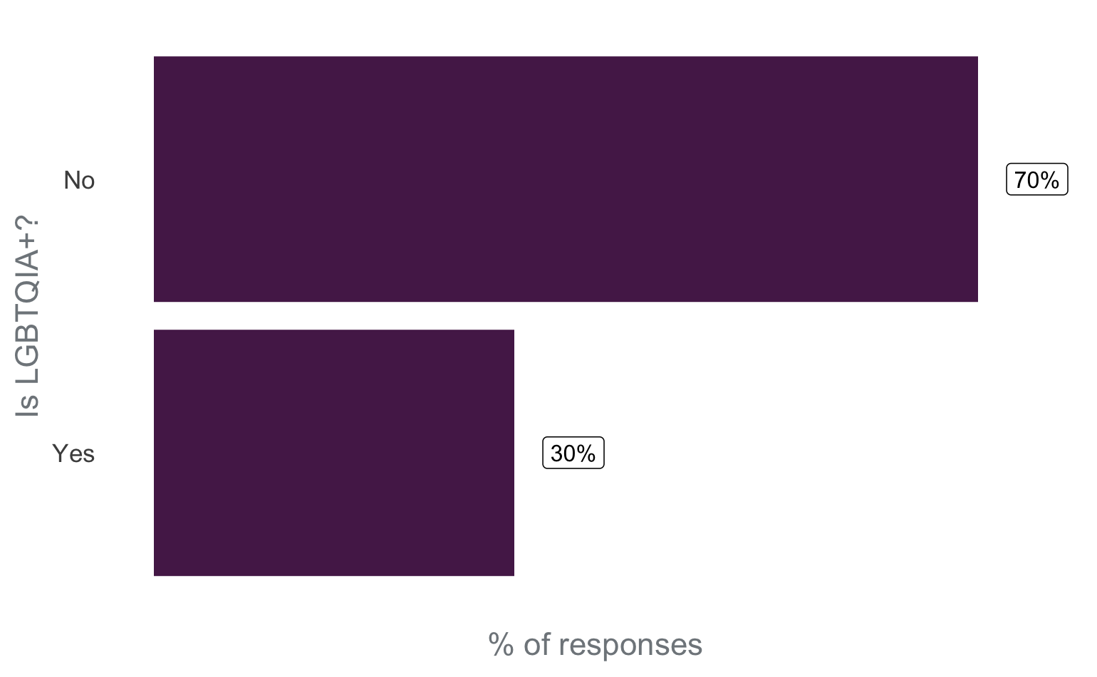 Bar chart showing 30% of respondents identify as LGBTQIA+ and 70% do not