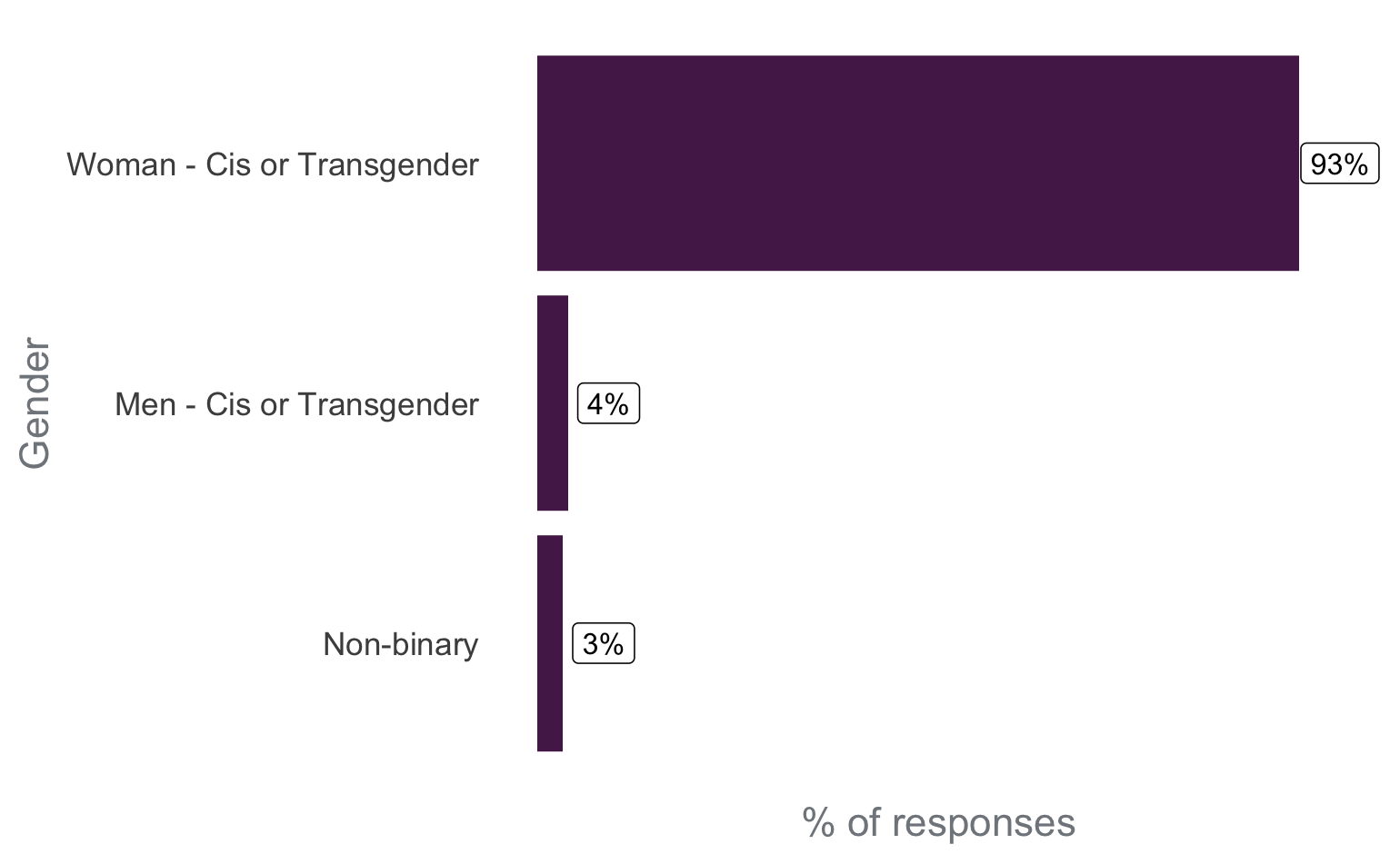 Bar chart of survey respondents by gender: approximately 93% cis or trans women, 3% cis or trans men, 3% non-binary