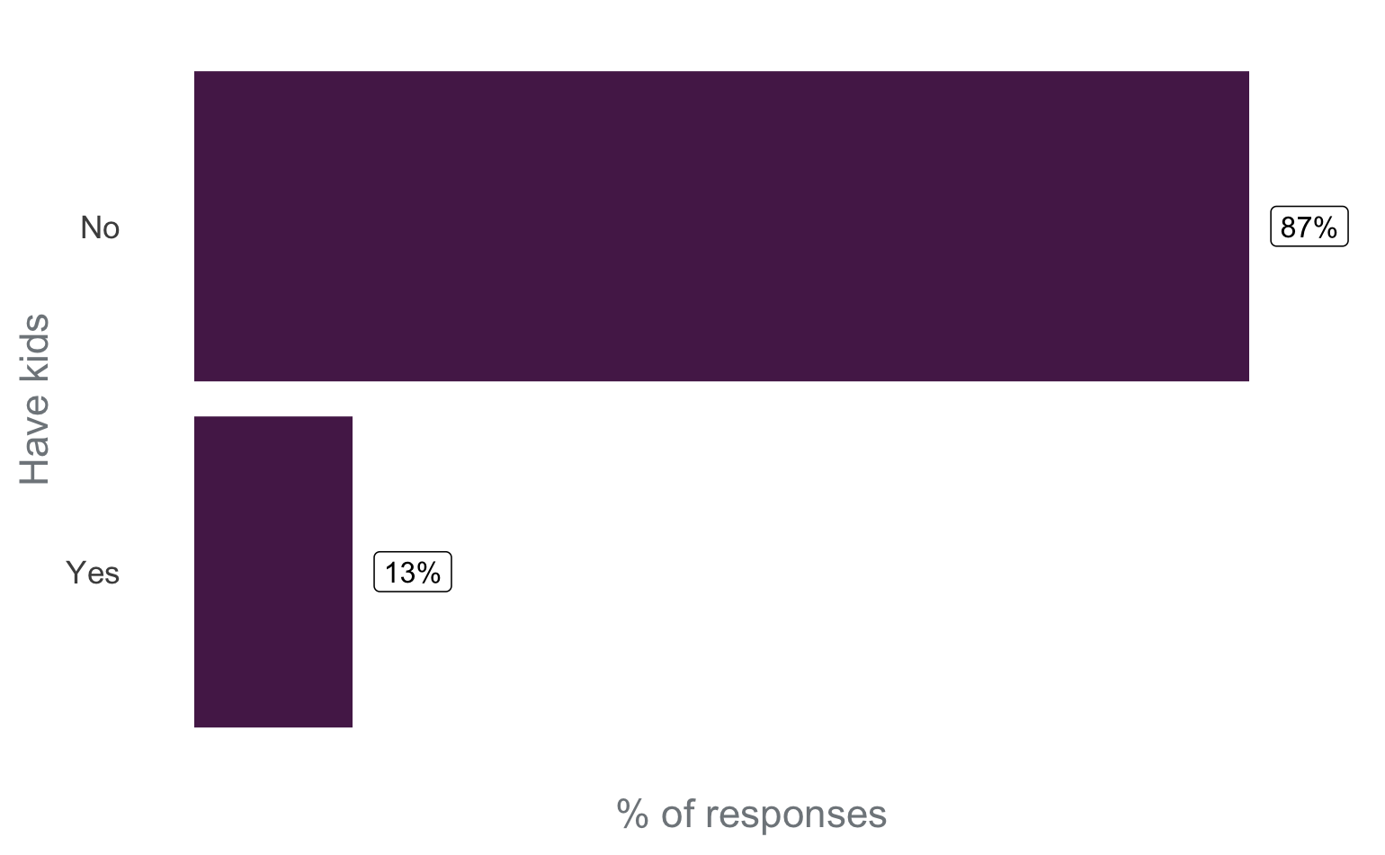 Bar chart showing 87% of respondents are not parents/caregivers and 13% are