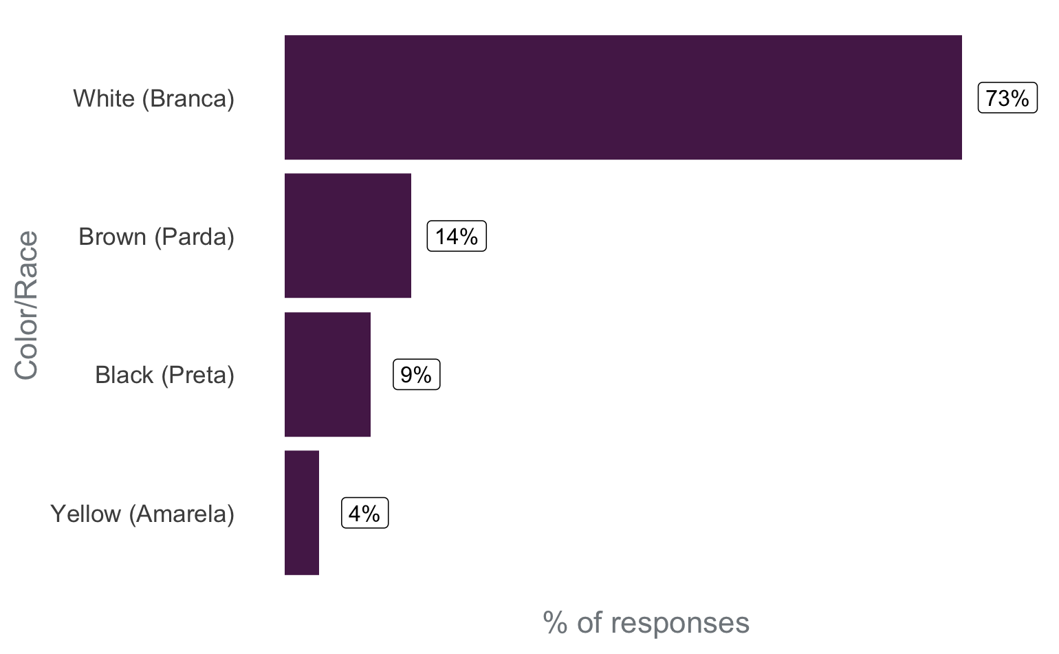 Bar chart of survey respondents by color/race: approximately 73% White, 14% Brown, 9% Black, 4% Yellow (Asian descendants)