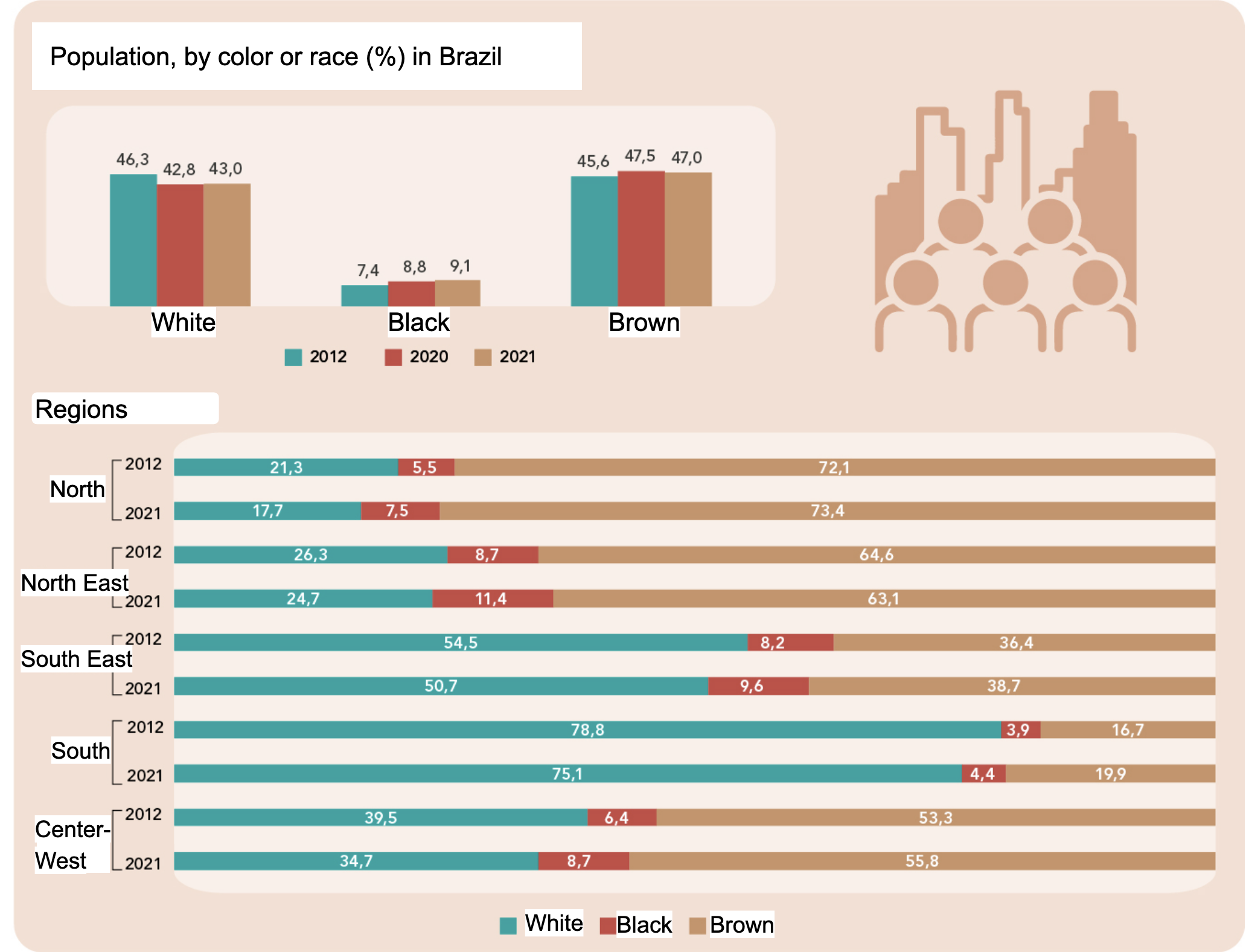 Infographic showing the percentages of the Brazilian population by color/race: 43.0% White, 47.0% Brown, 9.1% Black, and 0.8% other categories